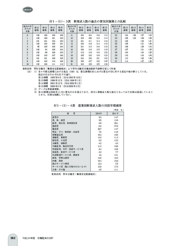 付 1 -(1)- 3 表 新規求人数の過去の景気回復期との比較