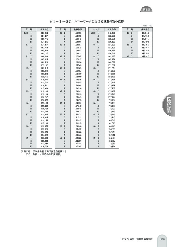 付 1 -(1)- 5 表 ハローワークにおける就職件数の推移