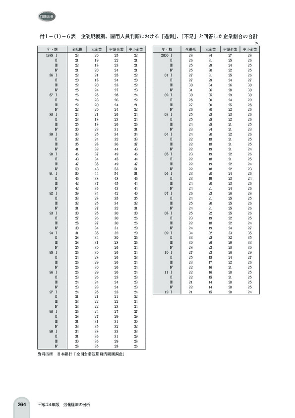 付 1 -(1)- 6 表 企業規模別、雇用人員判断における「過剰」、「不足」と回答した企業割合の合計