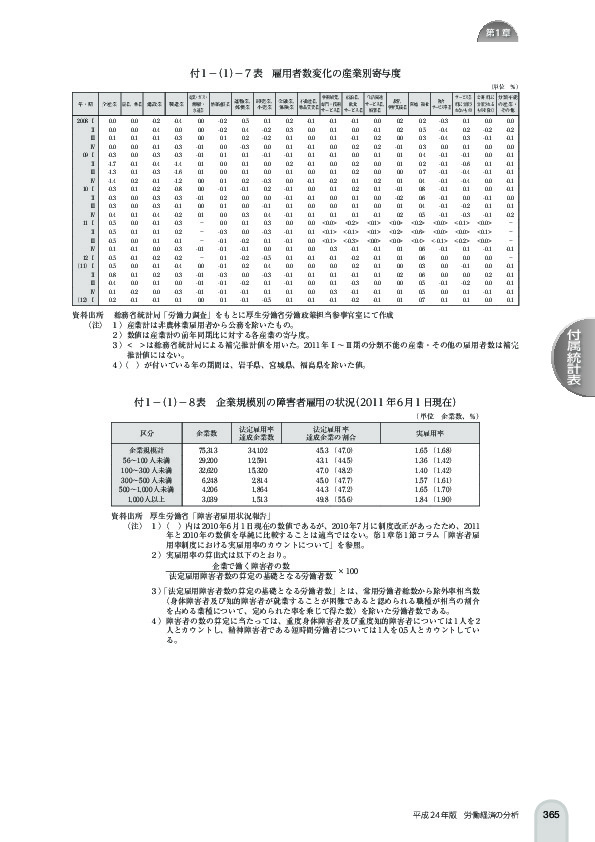 付 1 -(1)- 7 表 雇用者数変化の産業別寄与度