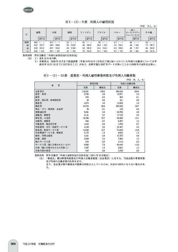 付 1 -(1)- 9 表 外国人の雇用状況