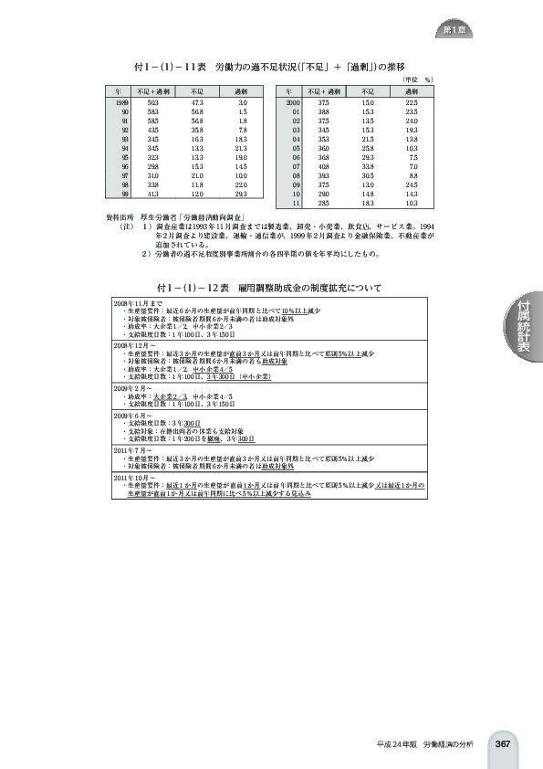 付 1 -(1)- 11 表 労働力の過不足状況(「不足」+「過剰」)の推移