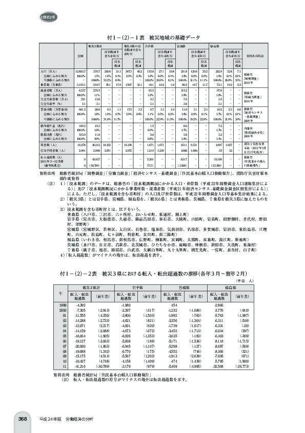 付 1 -(2)- 2 表 被災 3 県における転入・転出超過数の推移(各年 3 月~翌年 2 月)