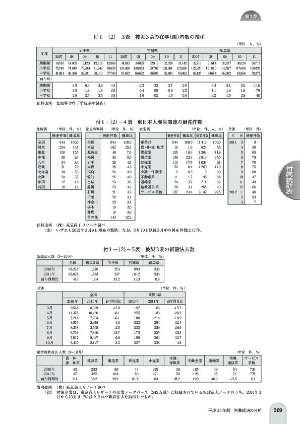 付 1 -(2)- 3 表 被災 3 県の在学(園)者数の推移