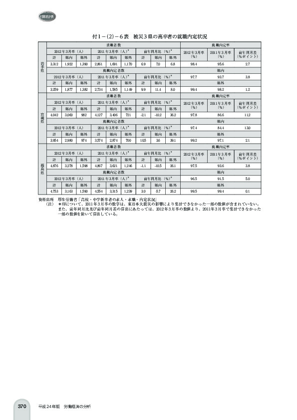 付 1 -(2)- 6 表 被災 3 県の高卒者の就職内定状況