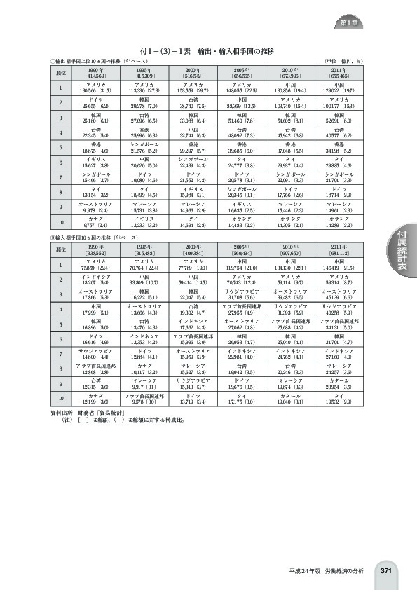 付 1 -(3)- 1 表 輸出・輸入相手国の推移