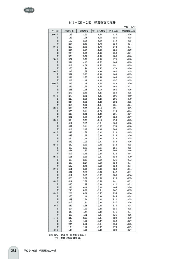 付 1 -(3)- 2 表 経常収支の推移