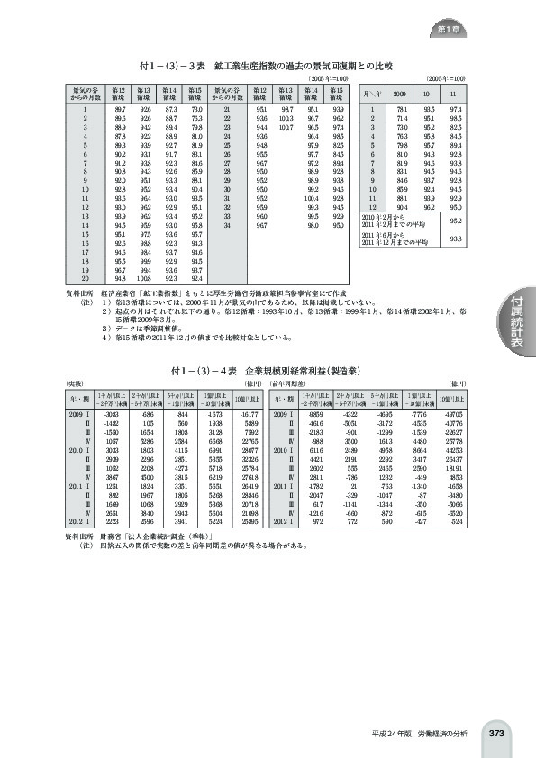 付 1 -(3)- 3 表 鉱工業生産指数の過去の景気回復期との比較