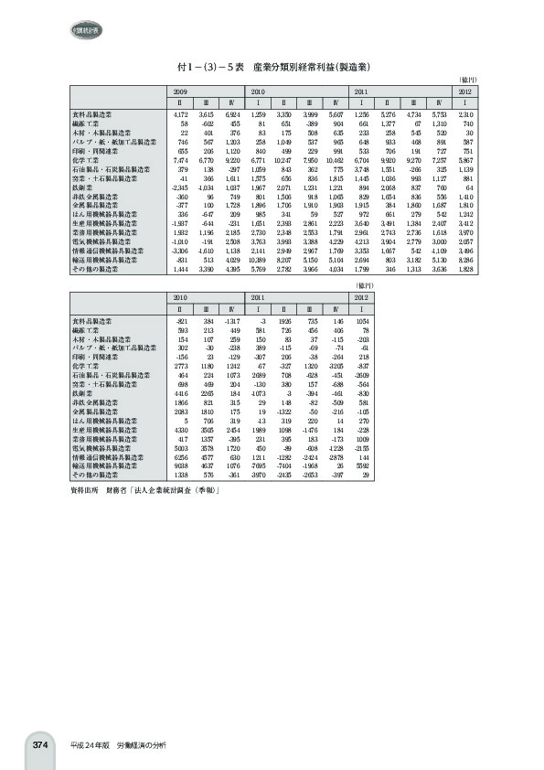 付 1 -(3)- 5 表 産業分類別経常利益(製造業)