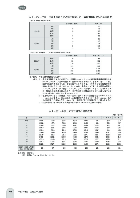 付 1 -(3)- 7 表 円高を理由とする非正規雇止め、雇用調整助成金の活用状況