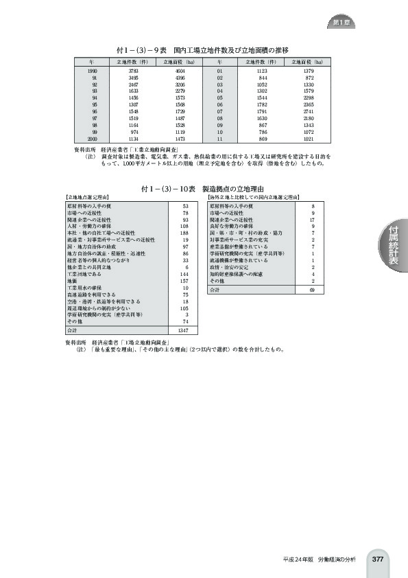 付 1 -(3)- 9 表 国内工場立地件数及び立地面積の推移