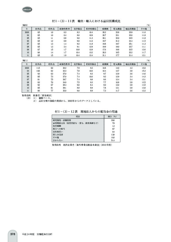 付 1 -(3)- 11 表 輸出・輸入における品目別構成比