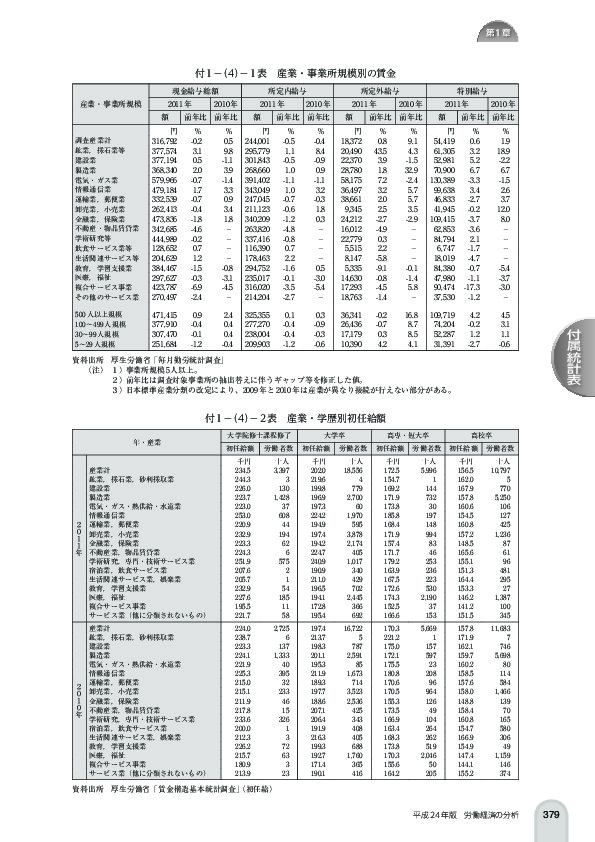 付 1 -(4)- 1 表 産業・事業所規模別の賃金