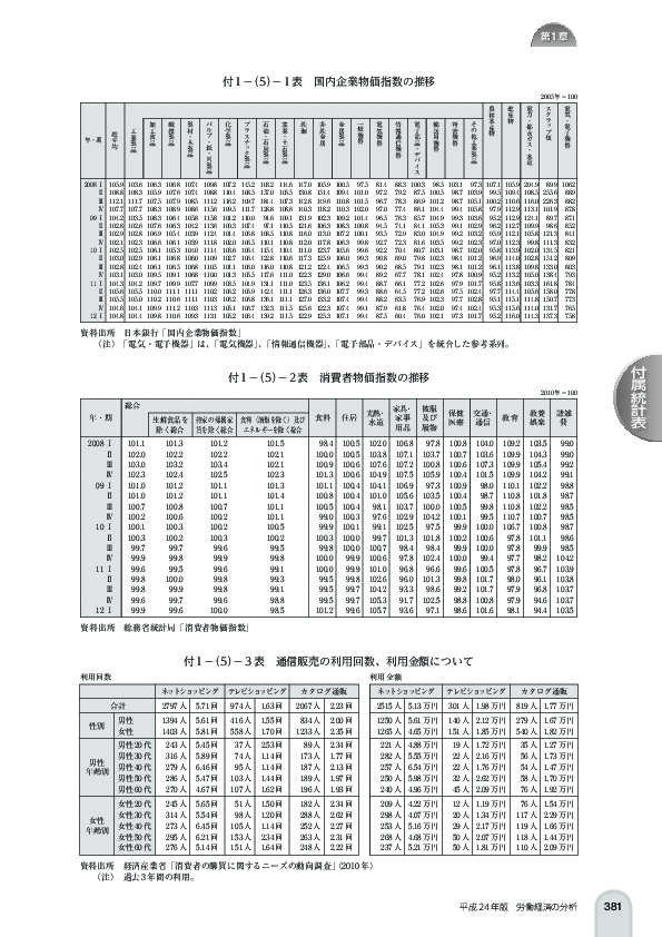 付 1 -(5)- 1 表 国内企業物価指数の推移