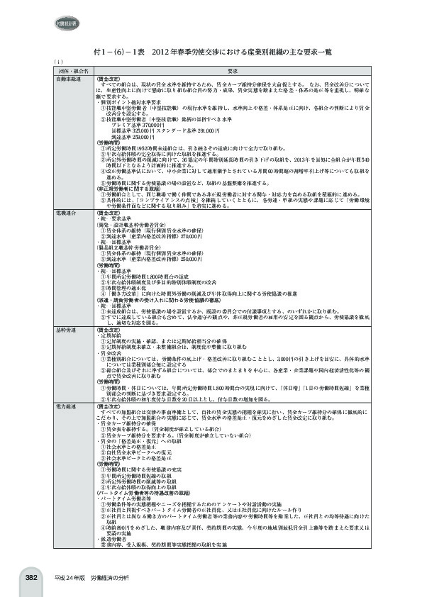 付 1 -(6)- 1 表 2012 年春季労使交渉における産業別組織の主な要求一覧