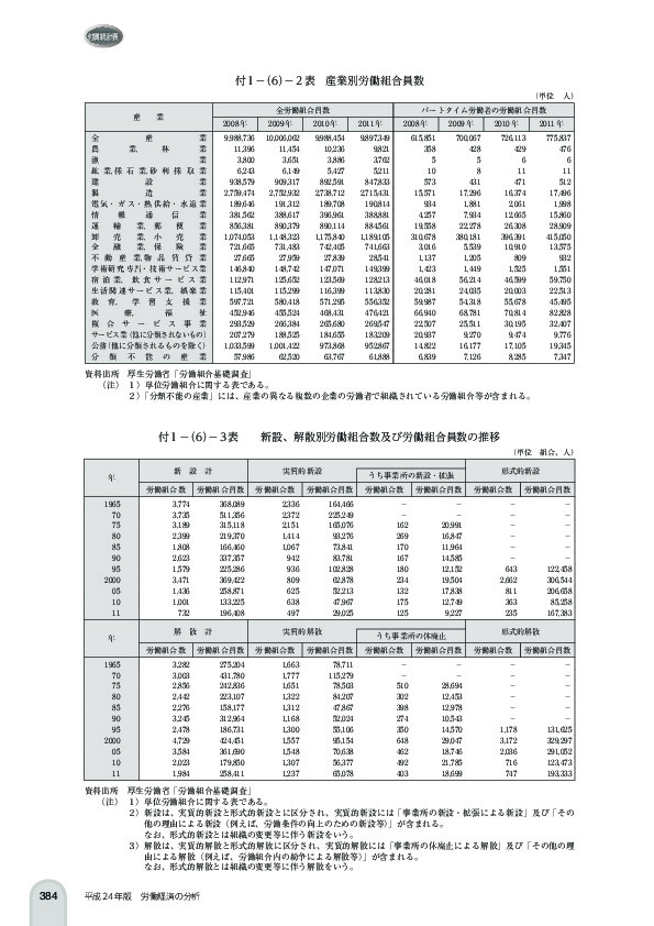 付 1 -(6)- 2 表 産業別労働組合員数