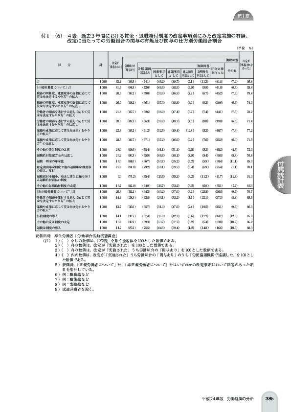 付 1 -(6)- 4 表 過去 3 年間における賃金・退職給付制度の改定事項別にみた改定実施の有無、 改定に当たっての労働組合の関与の有無及び関与の仕方別労働組合割合