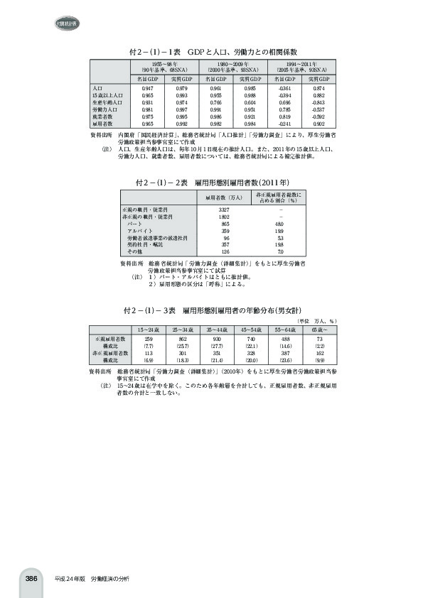 付 2 -(1)- 1 表 GDP と人口、労働力との相関係数