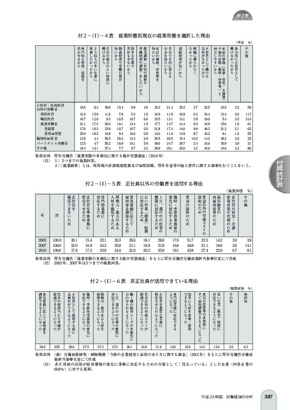 付 2 -(1)- 4 表 就業形態別現在の就業形態を選択した理由