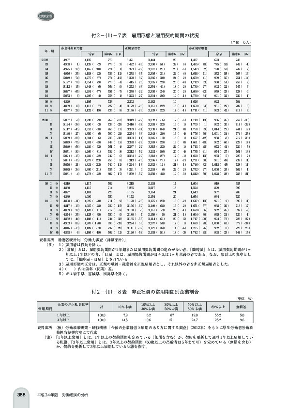 付 2 -(1)- 7 表 雇用形態と雇用契約期間の状況