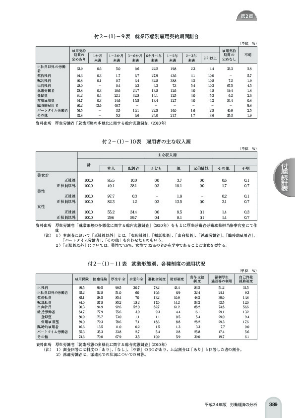 付 2 -(1)- 9 表 就業形態別雇用契約期間割合