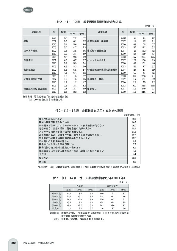 付 2 -(1)- 12 表 就業形態別国民年金未加入率