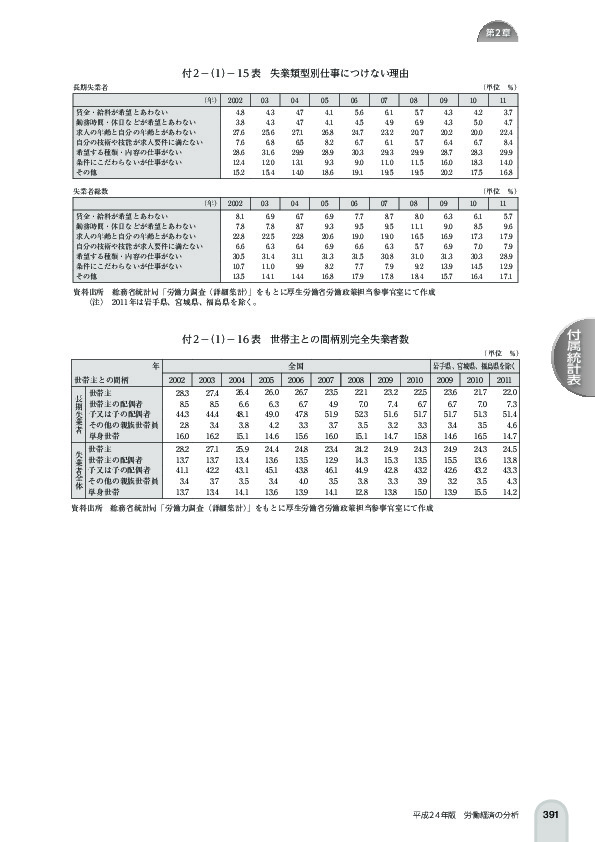 付 2 -(1)- 15 表 失業類型別仕事につけない理由