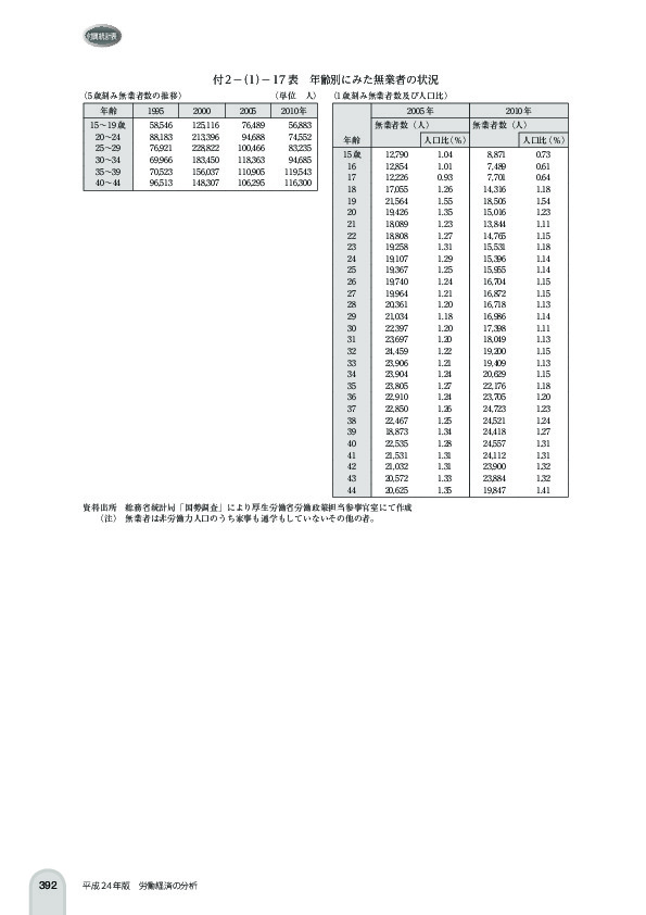付 2 -(1)- 17 表 年齢別にみた無業者の状況