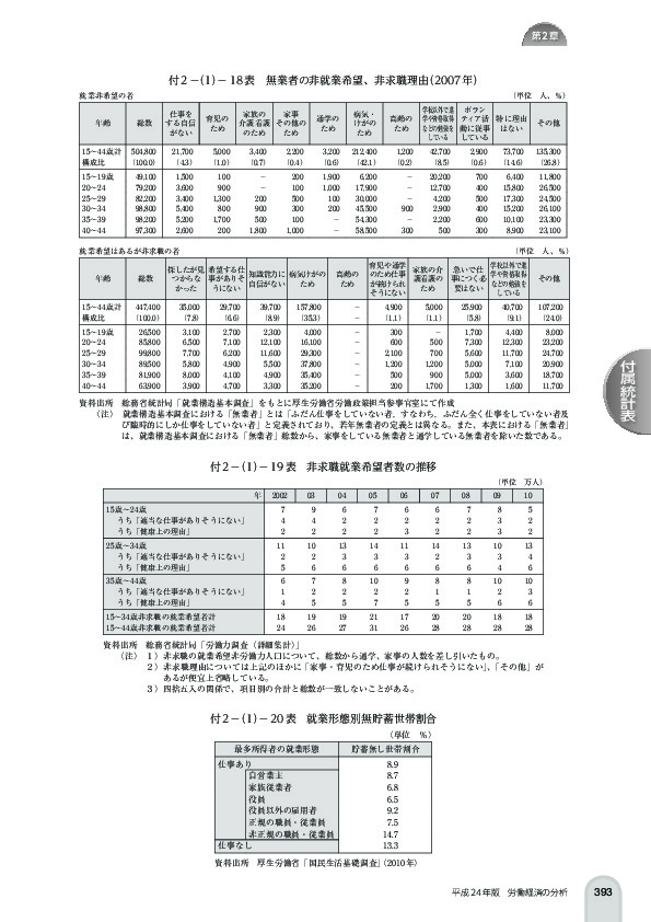 付 2 -(1)- 18 表 無業者の非就業希望、非求職理由(2007 年)