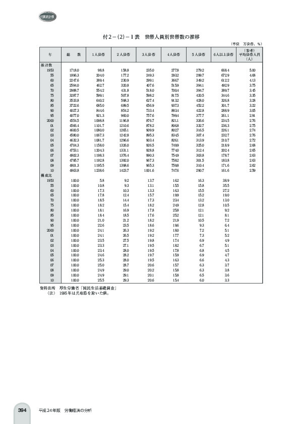 付 2 -(2)- 1 表 世帯人員別世帯数の推移