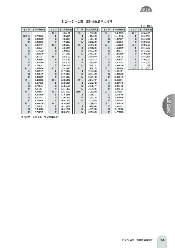 付 2 -(2)- 2 表 家計金融資産の推移