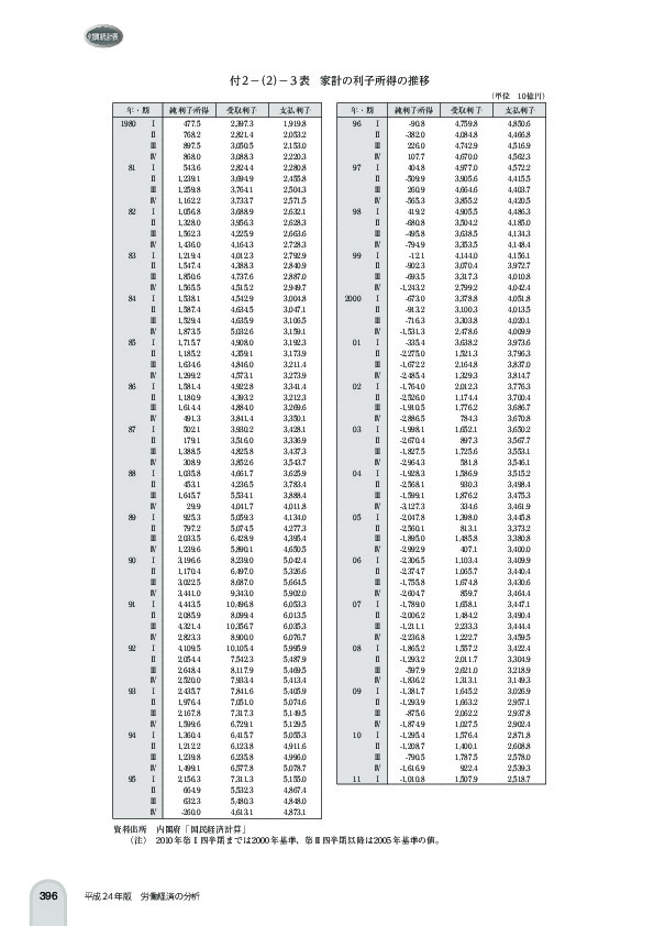 付 2 -(2)- 3 表 家計の利子所得の推移