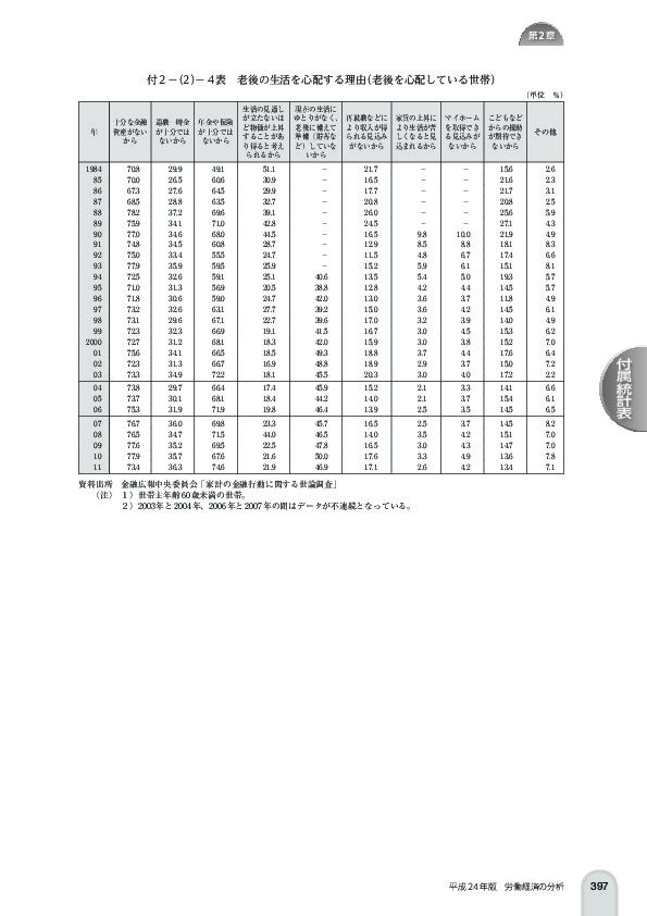 付 2 -(2)- 4 表 老後の生活を心配する理由(老後を心配している世帯)