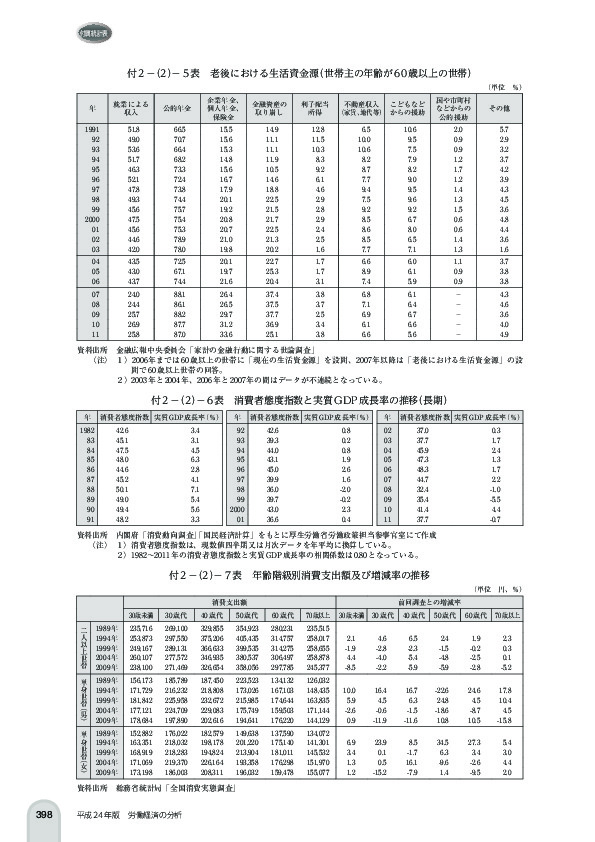 付 2 -(2)- 5 表 老後における生活資金源(世帯主の年齢が 60 歳以上の世帯)