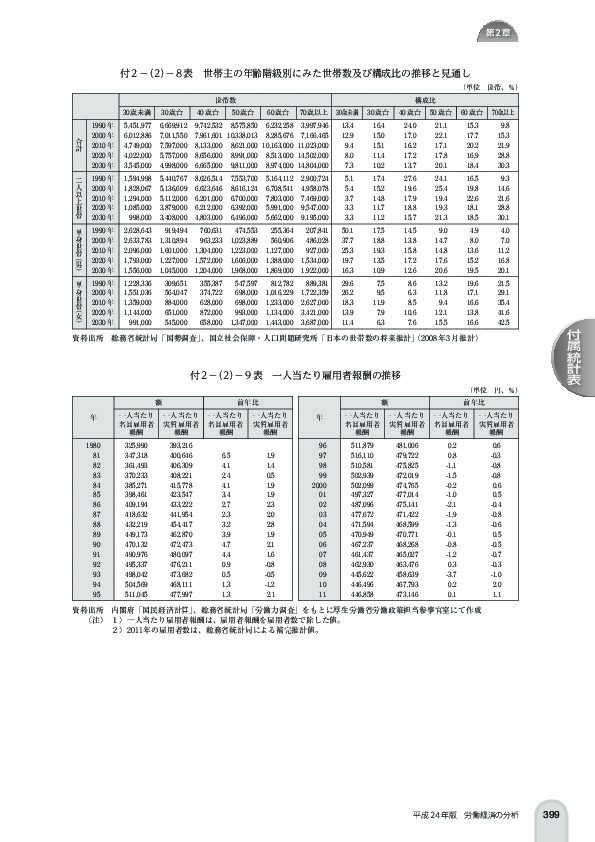 付 2 -(2)- 8 表 世帯主の年齢階級別にみた世帯数及び構成比の推移と見通し