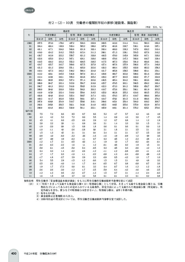 付 2 -(2)- 10 表 労働者の種類別年収の推移(建設業、製造業)