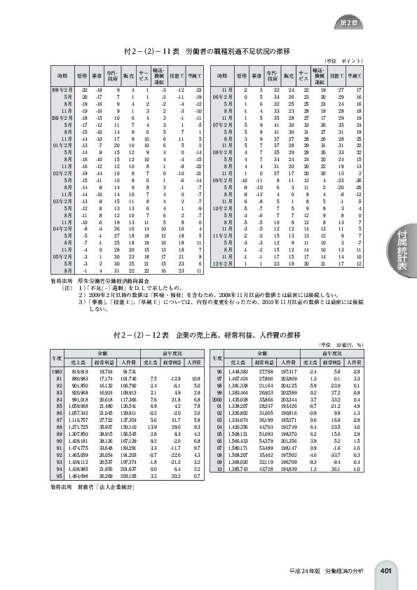 付 2 -(2)- 11 表 労働者の職種別過不足状況の推移