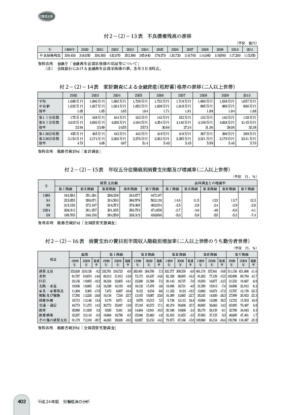 付 2 -(2)- 13 表 不良債権残高の推移