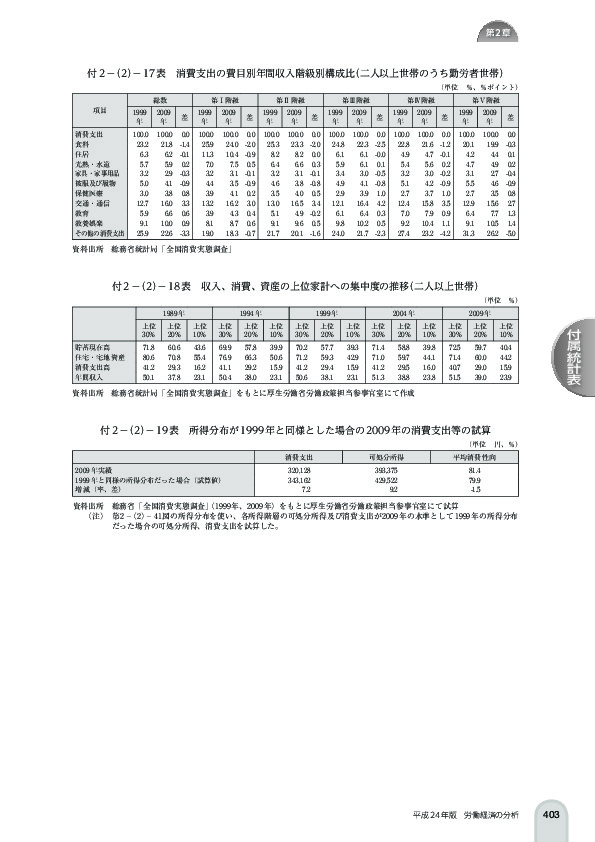 付 2 -(2)- 17 表 消費支出の費目別年間収入階級別構成比(二人以上世帯のうち勤労者世帯)