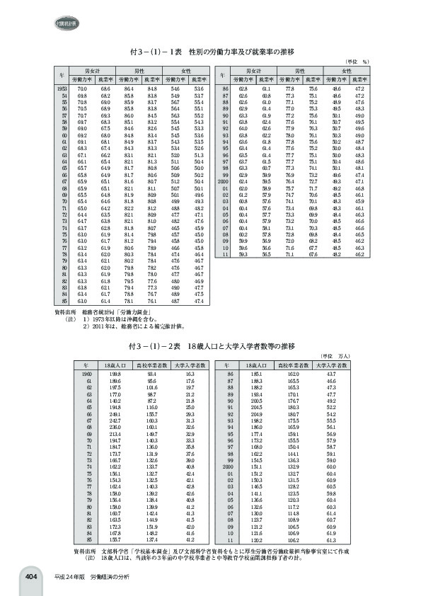 付 3 -(1)- 1 表 性別の労働力率及び就業率の推移