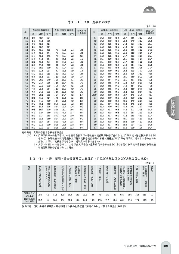 付 3 -(1)- 3 表 進学率の推移