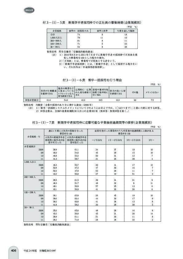 付 3 -(1)- 7 表 新規学卒者採用枠に応募可能な卒業後経過期間等の推移(企業規模別)