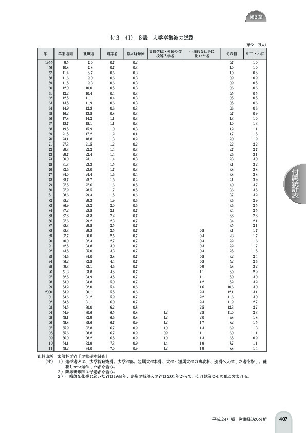 付 3 -(1)- 8 表 大学卒業後の進路