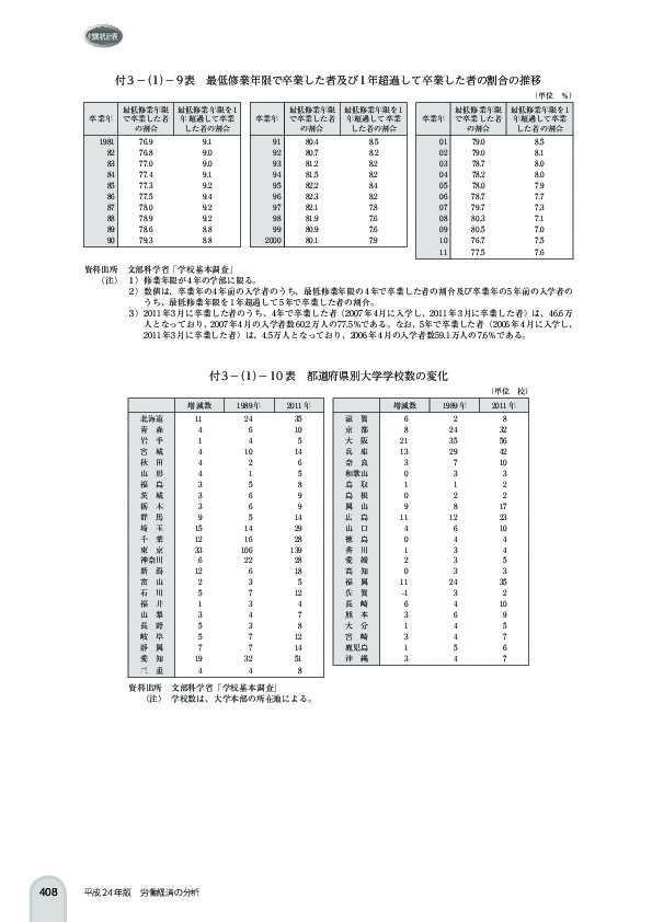 付 3 -(1)- 9 表 最低修業年限で卒業した者及び 1 年超過して卒業した者の割合の推移