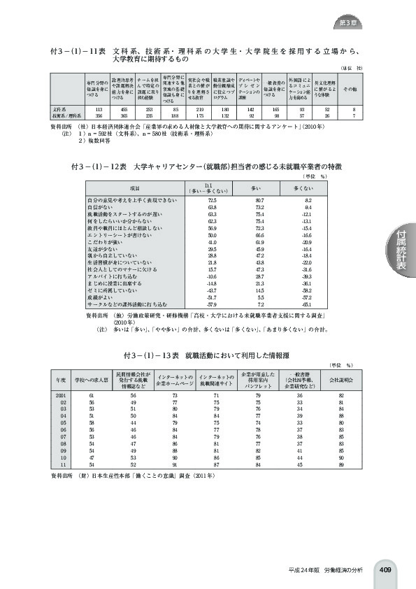 付 3 -(1)- 11 表 文科系、技術系・理科系の大学生・大学院生を採用する立場から、大学教育に期待するもの