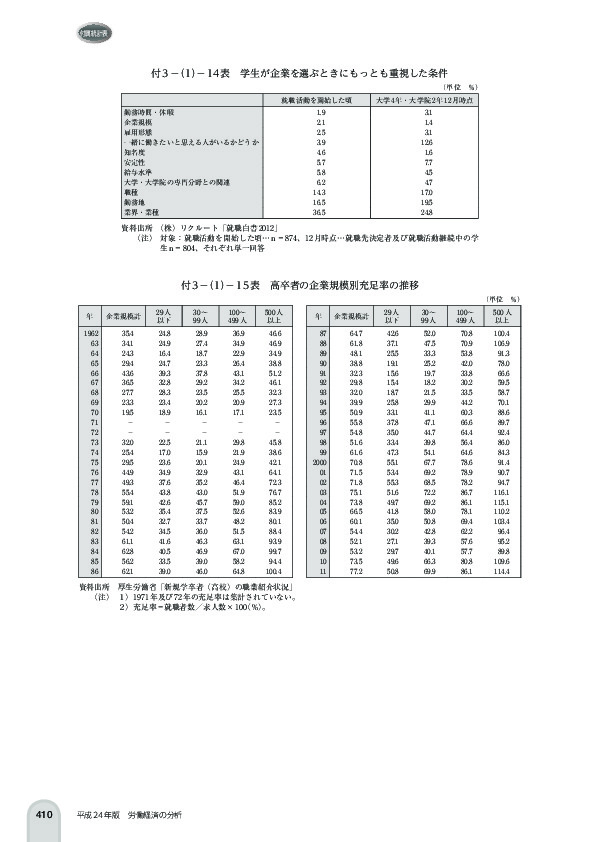 付 3 -(1)- 14 表 学生が企業を選ぶときにもっとも重視した条件