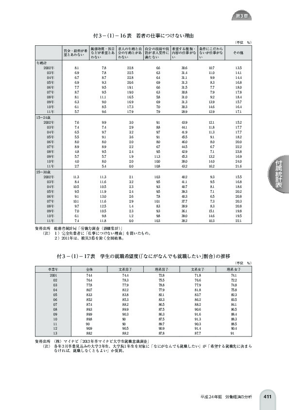 付 3 -(1)- 16 表 若者の仕事につけない理由