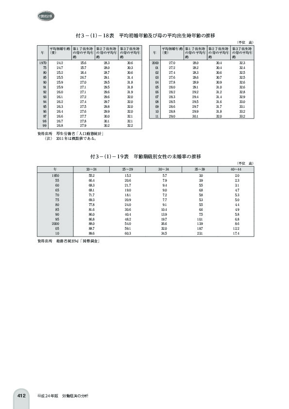 付 3 -(1)- 18 表 平均初婚年齢及び母の平均出生時年齢の推移