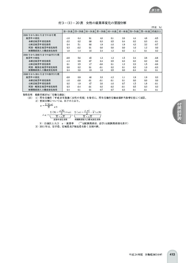 付 3 -(1)- 20 表 女性の就業率変化の要因分解