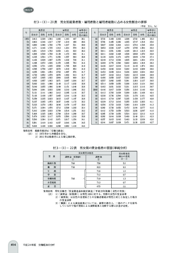 付 3 -(1)- 21 表 男女別就業者数・雇用者数と雇用者総数に占める女性割合の推移